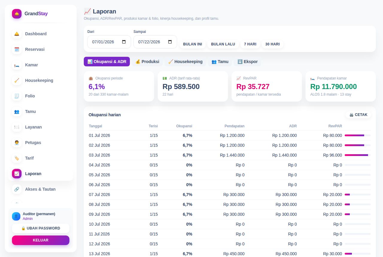 Hotel & Penginapan — Laporan