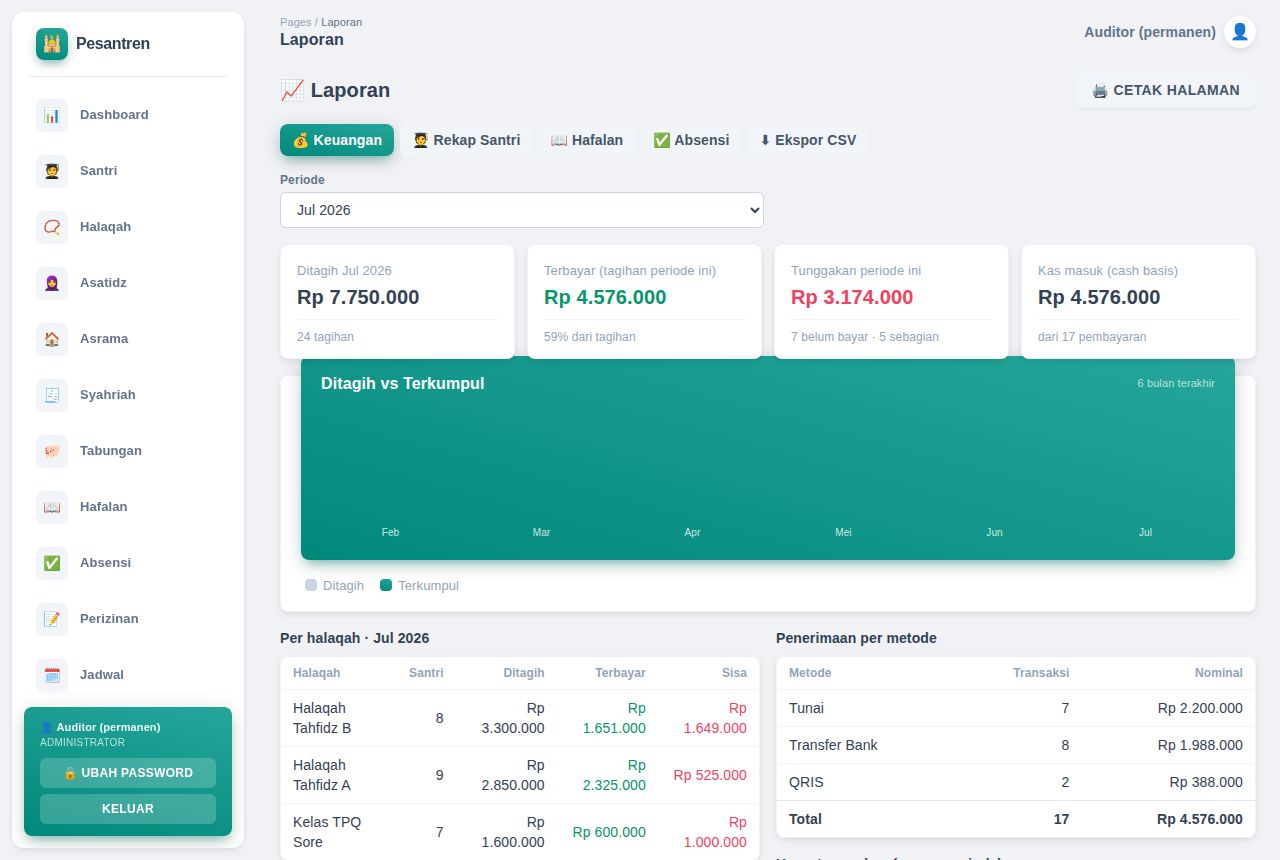 Pesantren & TPQ — Laporan
